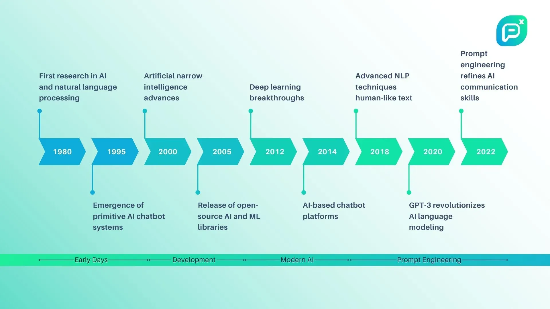 ไทม์ไลน์การพัฒนา AI ตั้งแต่ปี 1980 ถึง 2022 แสดงการพัฒนาสำคัญเช่นการวิจัย AI และ NLP ขั้นแรก ความก้าวหน้าใน AI ขั้นแคบ เทคนิค NLP ขั้นสูง และการเปิดตัว GPT-3.