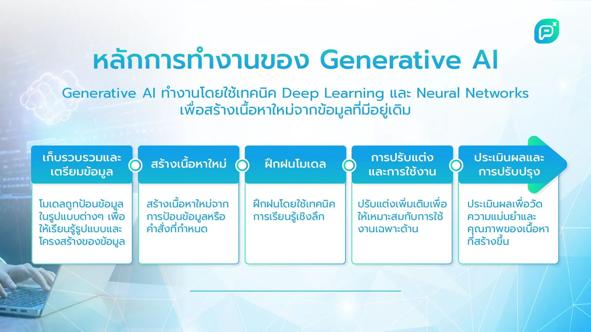 อินโฟกราฟิกอธิบายหลักการทำงานของ Generative AI ซึ่งประกอบด้วยการเก็บรวบรวมข้อมูล สร้างเนื้อหาใหม่ ฝึกฝนโมเดล การปรับแต่งและการใช้งาน และการประเมินผลและการปรับปรุง