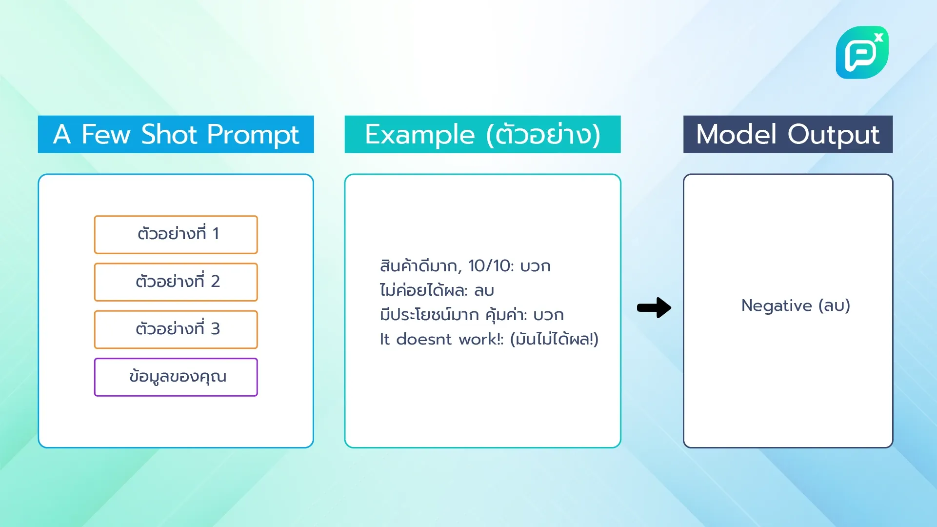 ภาพตัวอย่างการป้อนคำสั่งแบบ A Few Shot Prompt โดยมีข้อมูลตัวอย่างและผลลัพธ์การประมวลผลที่ได้จากโมเดล โดยตัวอย่างคำวิจารณ์ผลิตภัณฑ์ถูกระบุว่าเป็นความคิดเห็นเชิงลบ (Negative)