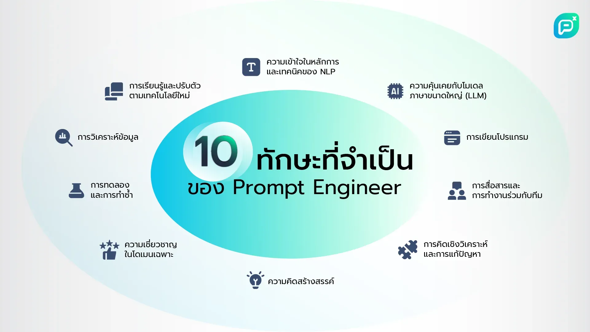 ภาพกราฟิกที่แสดง 10 ทักษะที่จำเป็นของ Prompt Engineer เช่น การเรียนรู้เทคโนโลยีใหม่ ความเข้าใจ NLP การเขียนโปรแกรม การสื่อสาร การคิดวิเคราะห์ และการแก้ปัญหา