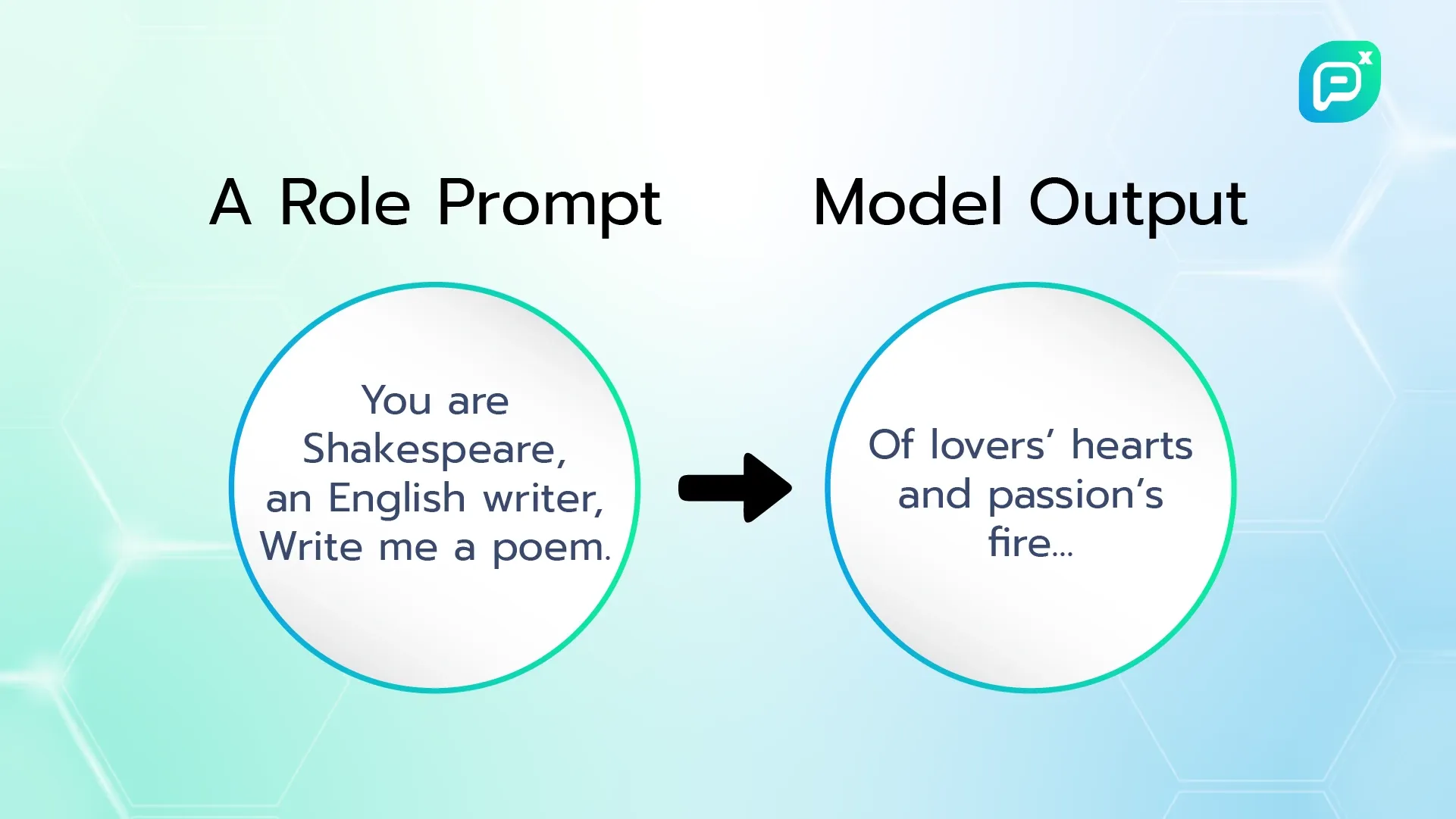 ภาพตัวอย่างการใช้ Prompt การกำหนดบทบาท โดยด้านซ้ายเป็นข้อความที่ขอให้เขียนบทกวีแบบเชคสเปียร์ และด้านขวาเป็นผลลัพธ์ของโมเดลที่ได้เป็นบทกวีเกี่ยวกับความรักและความหลงใหล