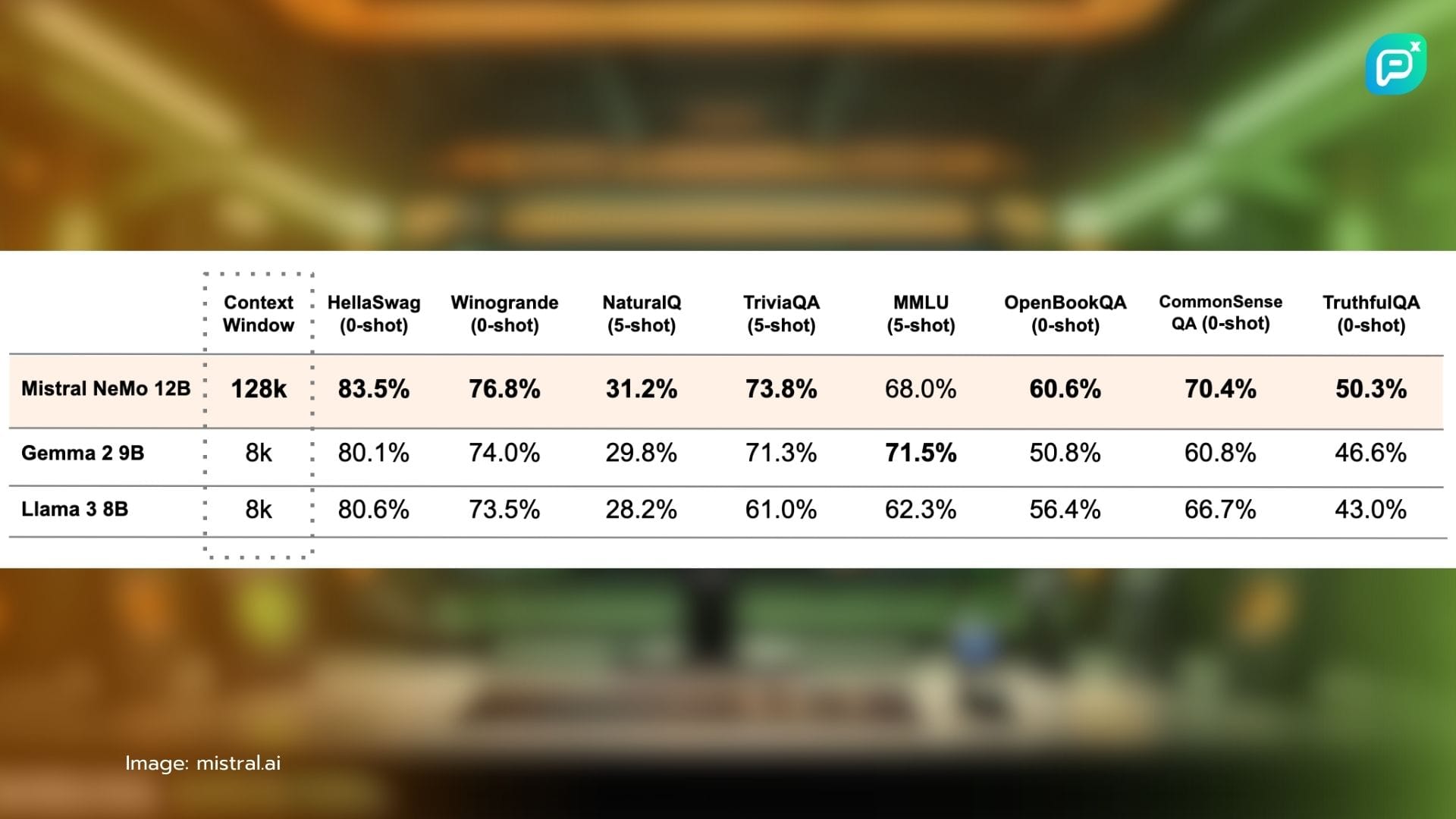 ตารางเปรียบเทียบประสิทธิภาพ Language Models ระหว่าง Mistral NeMo 12B, Gemma 2 9B และ Llama 3 8B ในด้านต่าง ๆ เช่น HellaSwag, Winogrande, NaturalQ, TriviaQA, MMLU, OpenBookQA, CommonSense QA และ TruthfulQA