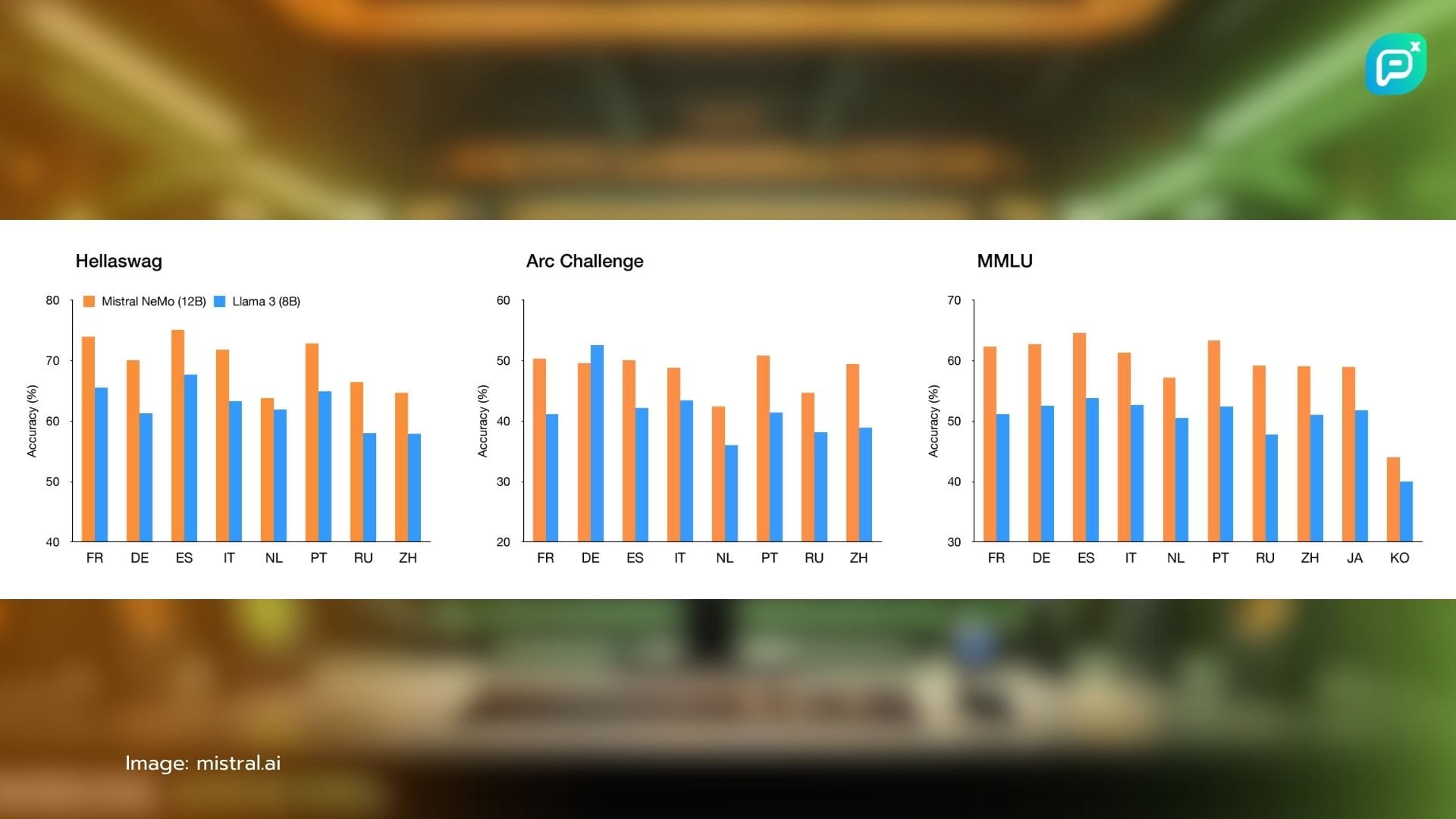 กราฟเปรียบเทียบความแม่นยำระหว่าง Mistral NeMo และ Llama 3 ในภาษาต่าง ๆ โดย Mistral NeMo แสดงผลดีกว่าในหลายภาษา ทั้งในการทดสอบ HellaSwag, Arc Challenge และ MMLU