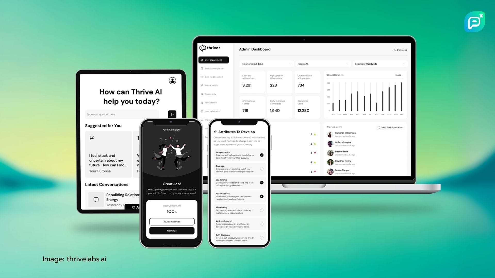 แอปพลิเคชัน Thrive AI บนอุปกรณ์หลากหลาย รวมถึงแท็บเล็ต สมาร์ทโฟน และแล็ปท็อป แสดงฟีเจอร์ต่าง ๆ เช่น การพัฒนาคุณลักษณะส่วนบุคคล การติดตามเป้าหมาย และแดชบอร์ดผู้ดูแลระบบเพื่อวิเคราะห์ข้อมูล