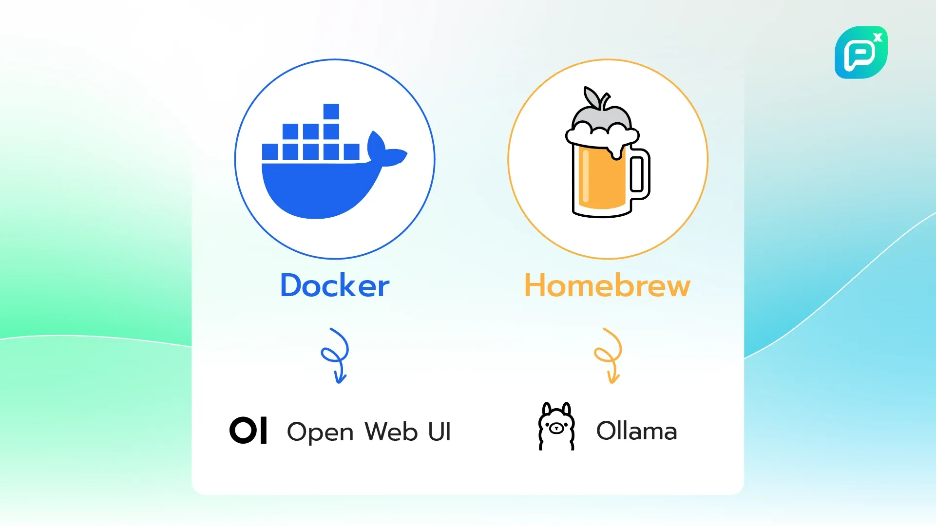 ภาพแสดงไอคอน Docker และ Homebrew พร้อมลูกศรเชื่อมไปยัง Open Web UI และ Ollama บนพื้นหลังสีฟ้า-เขียว อธิบายขั้นตอนการติดตั้งซอฟต์แวร์เพื่อใช้งาน AI